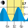 Mahon River entrance tide chart for Thursday, July 17, 2025