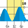 Mahon River entrance tide chart for Friday, July 18, 2025
