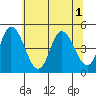 Mahon River entrance tide chart for Tuesday, July 1, 2025