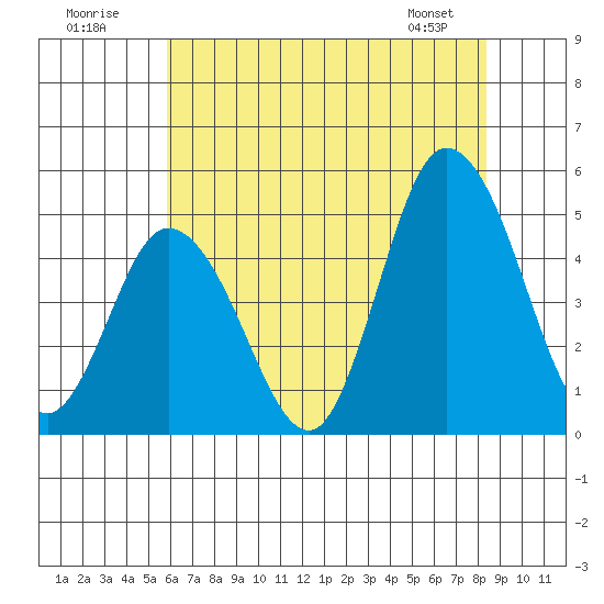 Mahon River entrance tide chart for Sunday, July 20, 2025