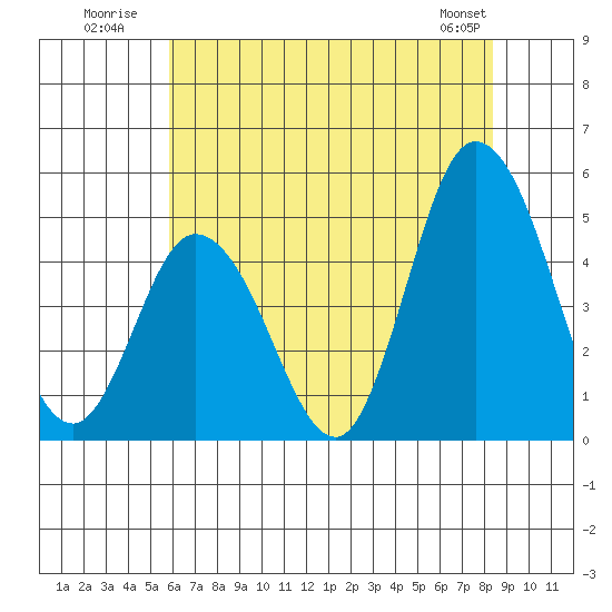 Mahon River entrance tide chart for Monday, July 21, 2025