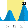 Mahon River entrance tide chart for Tuesday, July 22, 2025