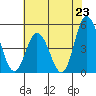 Mahon River entrance tide chart for Wednesday, July 23, 2025