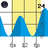 Mahon River entrance tide chart for Thursday, July 24, 2025