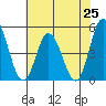 Mahon River entrance tide chart for Friday, July 25, 2025