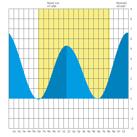 Mahon River entrance tide chart for Saturday, July 26, 2025