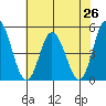 Mahon River entrance tide chart for Saturday, July 26, 2025