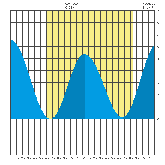 Mahon River entrance tide chart for Sunday, July 27, 2025
