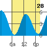 Mahon River entrance tide chart for Monday, July 28, 2025