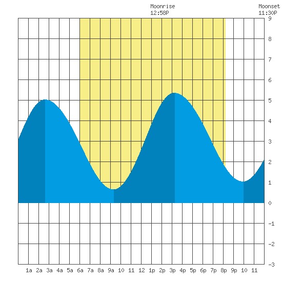 Mahon River entrance tide chart for Thursday, July 31, 2025
