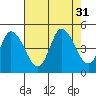 Mahon River entrance tide chart for Thursday, July 31, 2025
