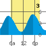Mahon River entrance tide chart for Thursday, July 3, 2025