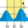 Mahon River entrance tide chart for Friday, July 4, 2025