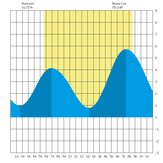 Mahon River entrance tide chart for Sunday, July 6, 2025