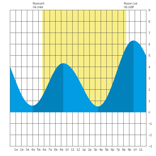 Mahon River entrance tide chart for Wednesday, July 9, 2025