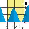 Mahon River entrance tide chart for Sunday, August 10, 2025