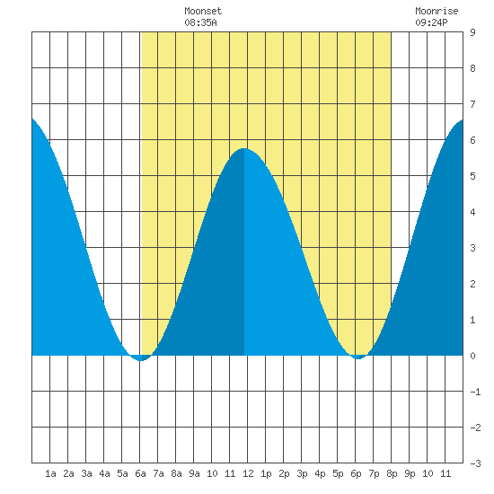 Mahon River entrance tide chart for Monday, August 11, 2025