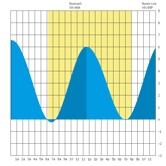 Mahon River entrance tide chart for Tuesday, August 12, 2025