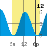 Mahon River entrance tide chart for Tuesday, August 12, 2025