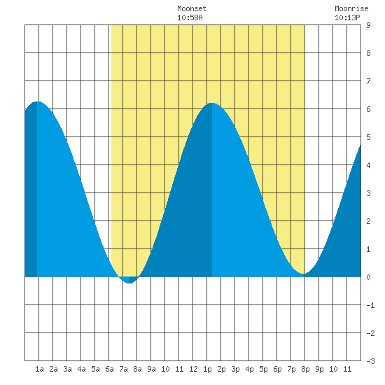 Mahon River entrance tide chart for Wednesday, August 13, 2025