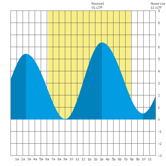 Mahon River entrance tide chart for Friday, August 15, 2025