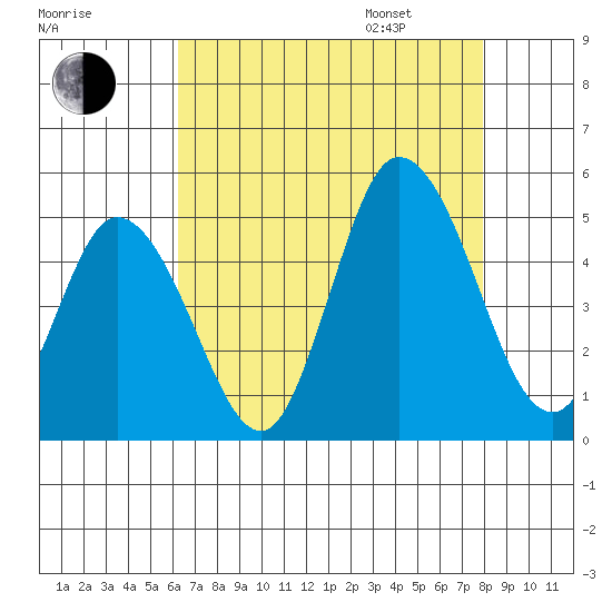 Mahon River entrance tide chart for Saturday, August 16, 2025