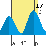 Mahon River entrance tide chart for Sunday, August 17, 2025