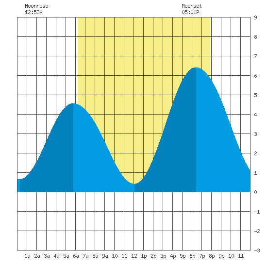 Mahon River entrance tide chart for Monday, August 18, 2025