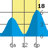 Mahon River entrance tide chart for Monday, August 18, 2025
