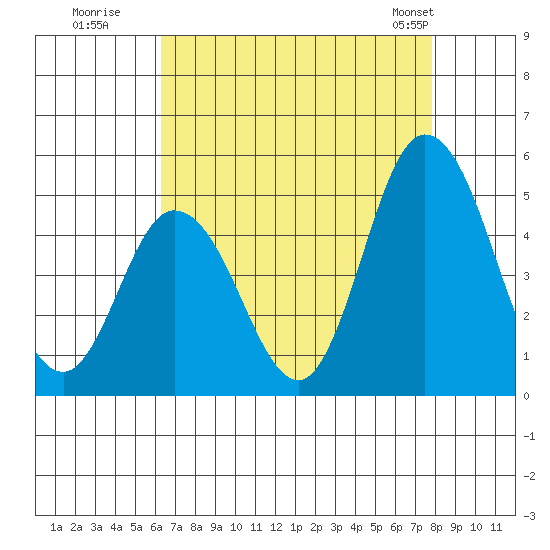 Mahon River entrance tide chart for Tuesday, August 19, 2025