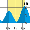 Mahon River entrance tide chart for Tuesday, August 19, 2025