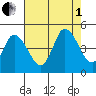 Mahon River entrance tide chart for Friday, August 1, 2025