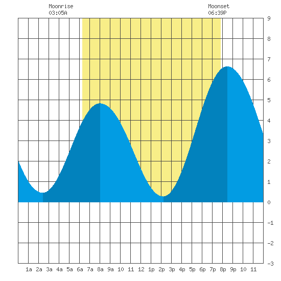 Mahon River entrance tide chart for Wednesday, August 20, 2025