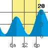 Mahon River entrance tide chart for Wednesday, August 20, 2025