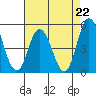 Mahon River entrance tide chart for Friday, August 22, 2025