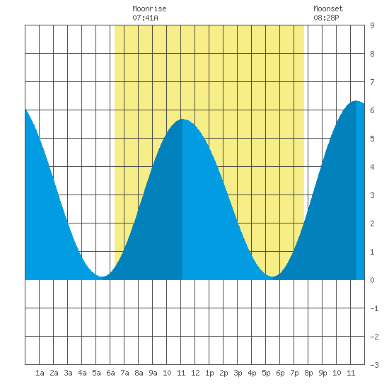 Mahon River entrance tide chart for Sunday, August 24, 2025