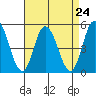 Mahon River entrance tide chart for Sunday, August 24, 2025