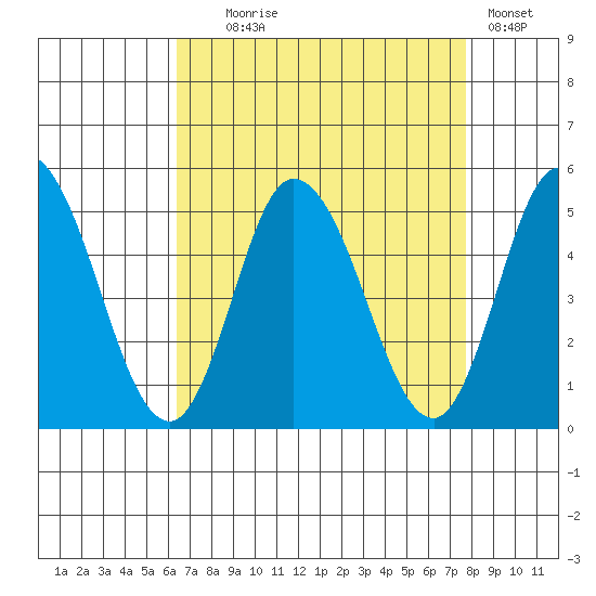Mahon River entrance tide chart for Monday, August 25, 2025