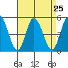 Mahon River entrance tide chart for Monday, August 25, 2025