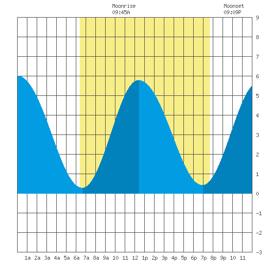 Mahon River entrance tide chart for Tuesday, August 26, 2025
