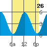 Mahon River entrance tide chart for Tuesday, August 26, 2025