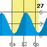 Mahon River entrance tide chart for Wednesday, August 27, 2025