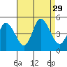 Mahon River entrance tide chart for Friday, August 29, 2025