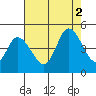 Mahon River entrance tide chart for Saturday, August 2, 2025