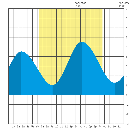 Mahon River entrance tide chart for Saturday, August 30, 2025