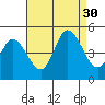 Mahon River entrance tide chart for Saturday, August 30, 2025