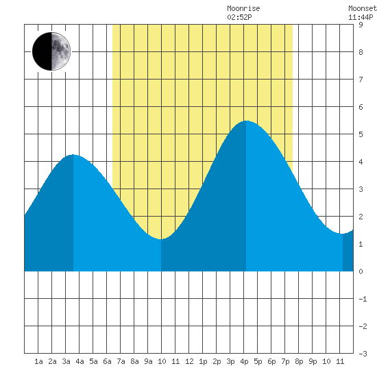 Mahon River entrance tide chart for Sunday, August 31, 2025