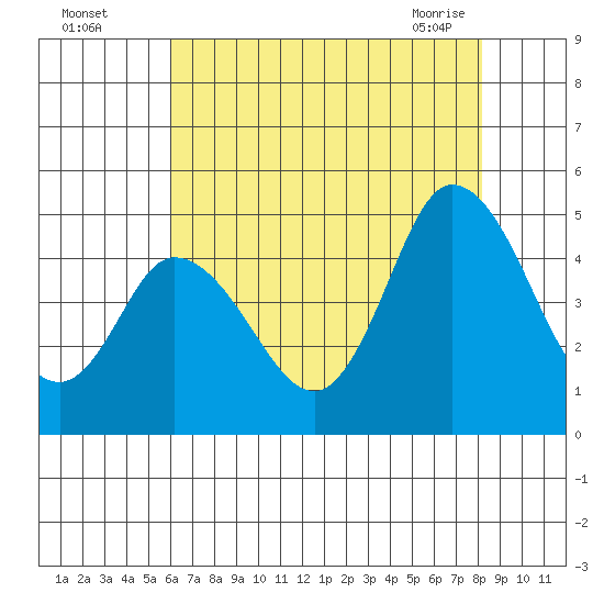 Mahon River entrance tide chart for Monday, August 4, 2025