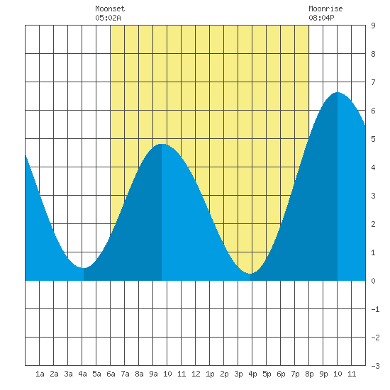 Mahon River entrance tide chart for Friday, August 8, 2025