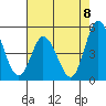Mahon River entrance tide chart for Friday, August 8, 2025